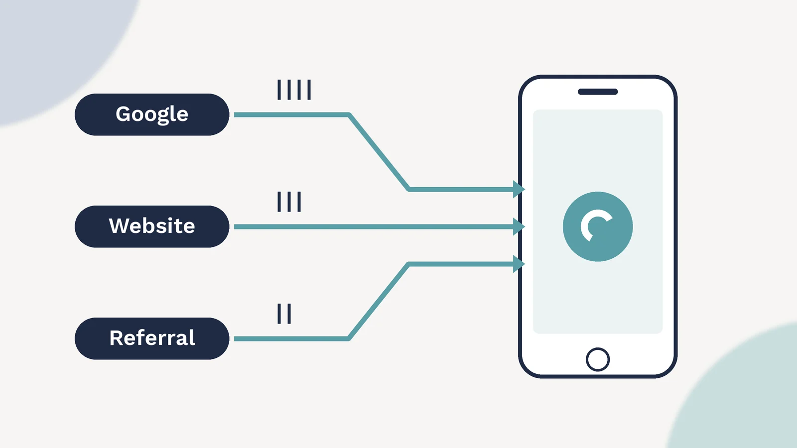 Graphic showing calls from Google, a website and referrals flowing into one phone for a Myrtle Beach contractor